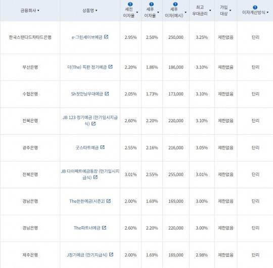 2월 2주 최고금리 상위 정기예금 상품 / 자료=금융감독원(12개월 1000만원 예치 시)