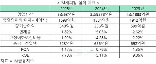 자료 = iM금융지주