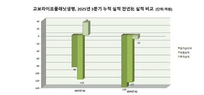 교보라이프플래닛생명, 2025년 3분기 누적 실적 전년比 실적 비교 . 그래프=이지영 기자