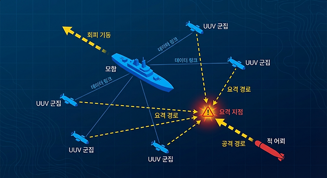 ▲적 어뢰 탐지 시 UUV가 최적 요격 경로로 돌진함과 동시에 모함은 충격파 반대 방향으로 회피하는 유·무인 복합 방어 기동 체계. 인포그래픽=구글 생성형 AI 제미나이 생성
