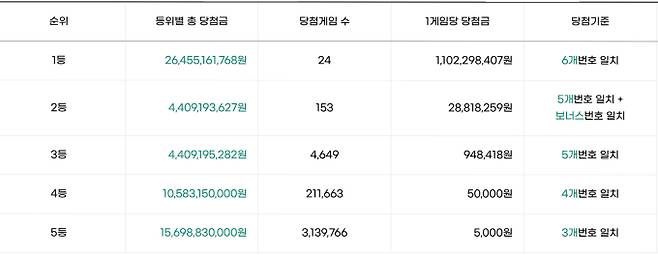 로또 당첨번호 조회, 로또 1등 당첨금, 로또 1등 당첨지역