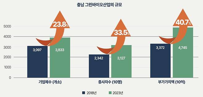 충남 그린바이오산업의 규모. 충남연구원 제공