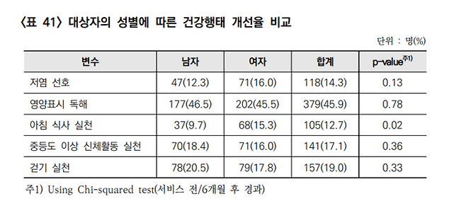 '2025년 ICT 기반 보건소 만성질환관리 서비스 사업' 성과(자료=한국건강증진개발원)