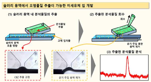 화학연 연구팀이 슬러리 용액에서 오염물질 추출이 가능한 미세유체칩을 개발했다. [사진=화학연]
