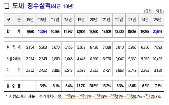 충북 도세 연도별 징수 실적. [사진=충북도]