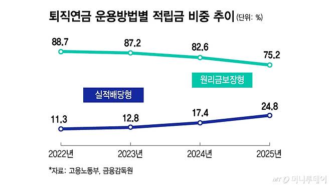 퇴직연금 운용방법별 적립금 비중 추이/그래픽=김지영