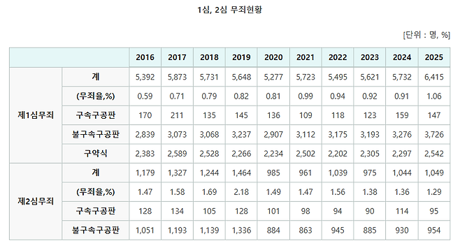 1·2심 무죄 현황. [대검찰청 검찰통계시스템 자료]