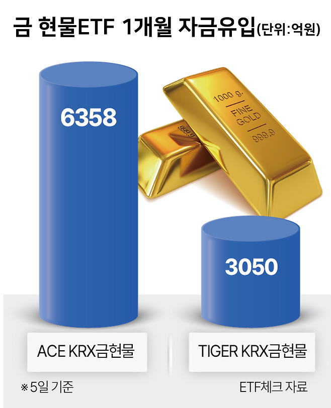 금 현물 상장지수펀드(ETF) 1개월 자금유입.