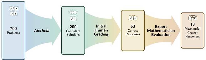알레테이아의 에르되시 문제 해결 과정 [아카이브 캡처. 재판매 및 DB 금지]