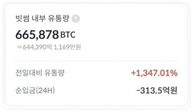 지난 6일 오후 7시께 빗썸 내부 비트코인 유통량이 거래소 보유 수량의 12배 이상인 66만5천여개로 불어났다. 평소에는 4만6천개 정도로 유지된다. [X(엑스·옛 트위터) 화면 캡처]