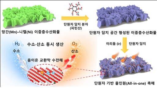 원자 단위 정밀 제어기술을 이용한 단원자 올인원 촉매 [KIST 제공. 재판매 및 DB 금지]