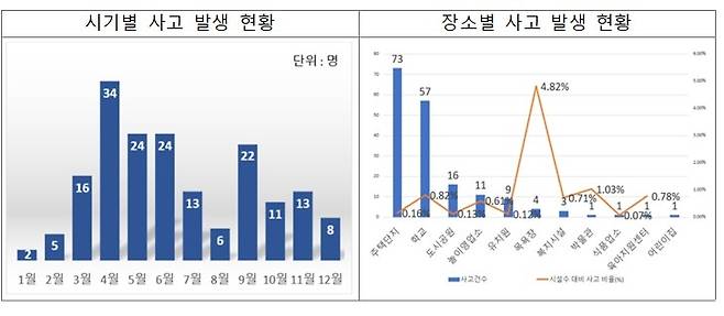 어린이 안전사고 현황(2025년) [행정안전부 제공]