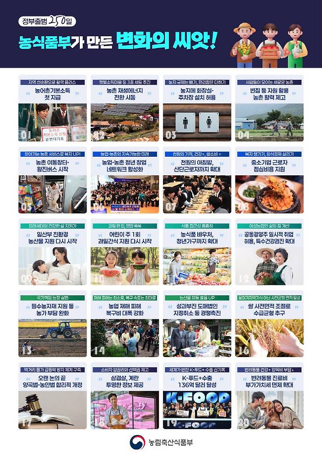 농식품부가 제시한 인포그래픽 250일 농정성과. 사진=농식품부 제공.