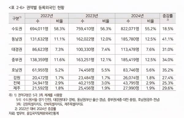 권역별 등록외국인 현황. /김해연구원