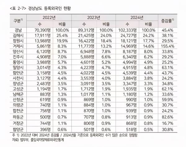 경상남도 등록외국인 현황. /김해연구원