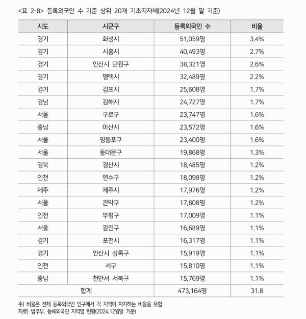 등록외국인 수 기준 상위 20개 기초지자체. /김해연구원