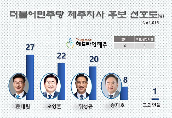 더불어민주당 제주도지사 후보 선호도. 그래픽=원성심 기자