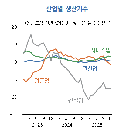 산업별 생산지수. [사진=한국개발연구원]