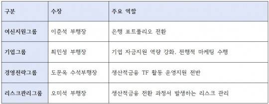 수협은행 생산적금융TF 조직 구성