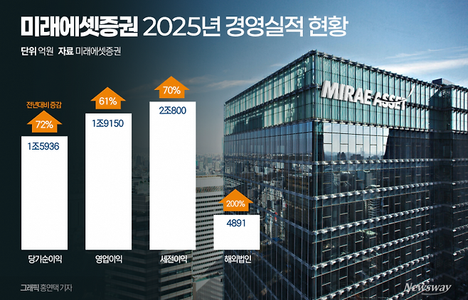 역대급 호실적 쓴 미래에셋증권···혁신기업 투자로 성장 잇는다(종합) 기사의 사진