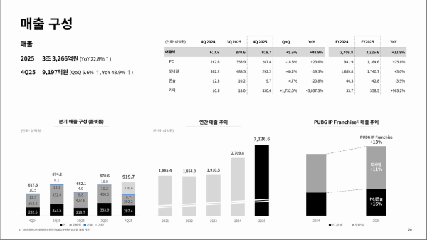 크래프톤 실적 그래프 이미지./사진=크래프톤 홈페이지