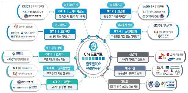 시장선도형 차세대 이차전지 혁신 전략연구단(K-BIC) 세부목표 및 수행체계. 한국화학연구원 제공