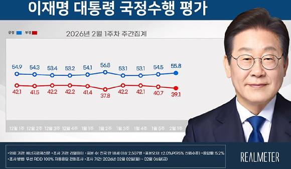 2026년 2월 1주차 리얼미터 여론조사 결과. [사진=리얼미터]