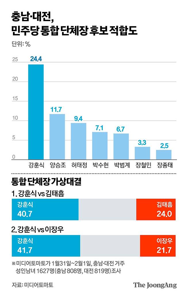 김경진 기자. *자세한 내용은 중앙선거여론조사심의위원회 홈페이지 참조