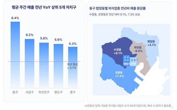 해양수산부 이전 전후 10주간 부산 자치구별 외식 사업장 매출 증감율. 한국신용데이터 제공