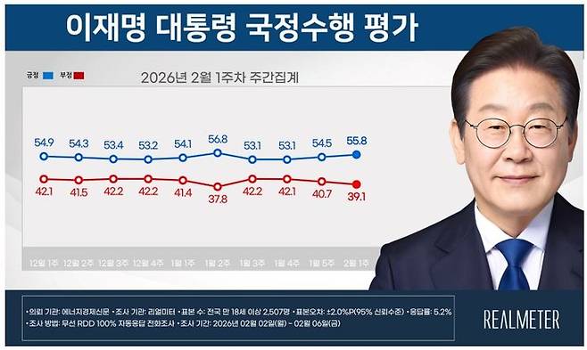 이재명 대통령 2월 1주차 국정수행평가. 리얼미터 제공&nbsp;