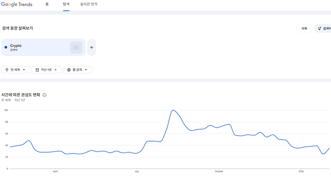구글 트렌드에 따르면 전 세계 ‘크립토(Crypto)’ 검색량 지수는 2025년 중반 정점을 찍은 후 우하향 곡선을 그리며 최근 30선에 머물고 있다. [사진출처 = 구글 트렌드]