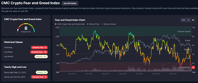 코인마켓캡의 ‘공포·탐욕 지수’가 9일 기준 ‘8’을 기록하며 계기판이 붉은색 ‘극단적 공포’ 영역을 가리키고 있다. 이는 1년 내 가장 낮은 수준의 투자 심리다. [사진출처 = 코인마켓캡]