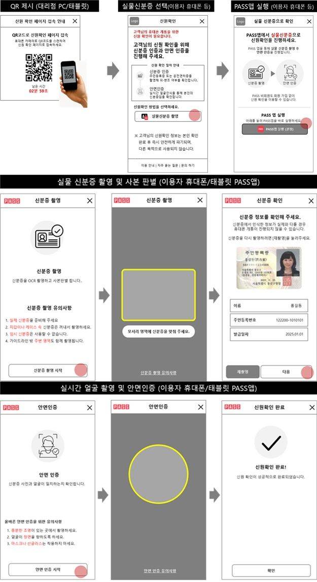 [서울=뉴시스] 심지혜 기자 = 보이스피싱 등 금융사기 범죄에 악용되는 대포폰 근절을 위한 노력으로 이통3사 및 알뜰폰 사업자는 지난해 12월 23일부터 휴대전화 개통 절차에 안면인증을 추가했다. 2025.12.23. siming@newsis.com *재판매 및 DB 금지