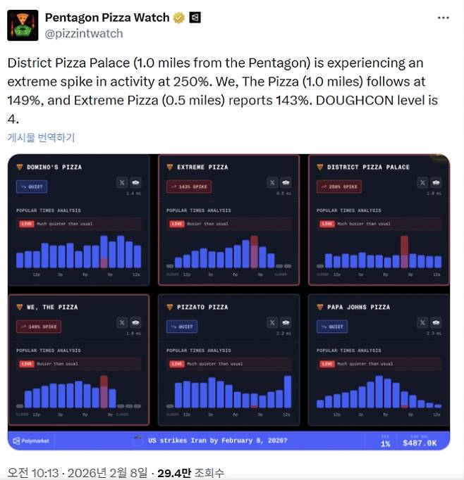 펜타곤 주변 피자 가게 활동량이 최대 250%까지 증가했다는 분석을 올린 소셜미디어 계정 게시물. 비공식 ‘피자 지수’ 화면이 함께 표시돼 있다. 엑스(X) 캡처
