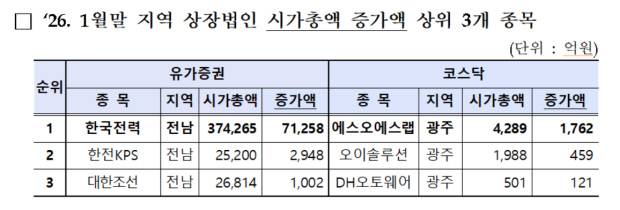 2026년 1월 말 기준 광주·전남지역 상장법인 시총 증가 상위 종목 현황.<한국거래소 광주혁신성장센터 제공>