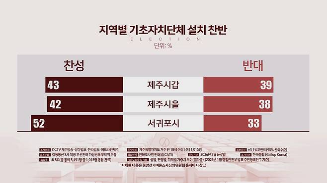 지역별 기초자치단체 설치 찬반
