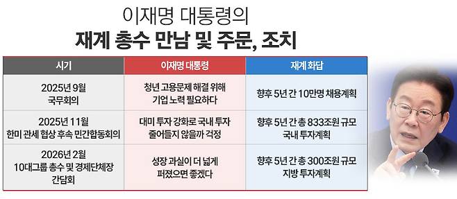 이재명 대통령이 최근 6개월 간 재계 총수 만남 및 주문 후 재계의 조치 / 표=정승아 디자이너