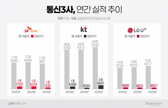 통신3사, 해킹에도 영업익 4兆···KT '부동산·구조조정'에 선방(종합) 기사의 사진
