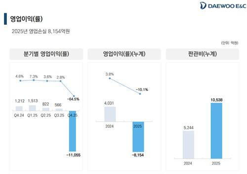 [출처: 대우건설 IR 자료]