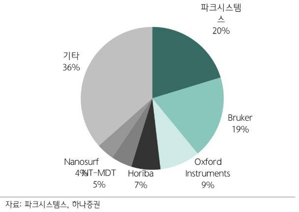 글로벌 원자현미경 점유율. (자료, 사진=파크시스템스, 하나증권)