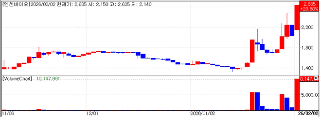 엔젠바이오 최근 주가 추이. (사진=KG제로인 엠피닥터)