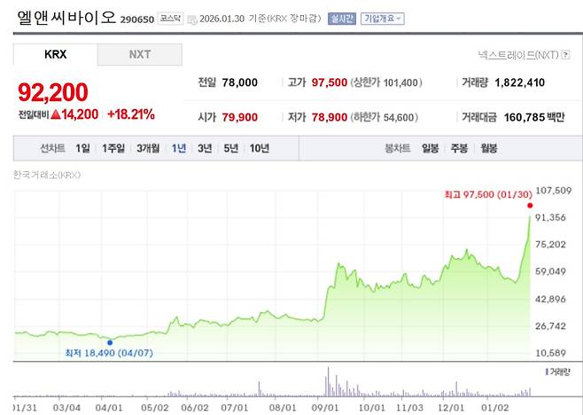 엘앤씨바이오의 최근 1년간 주가 추이 (자료=네이버페이증권)