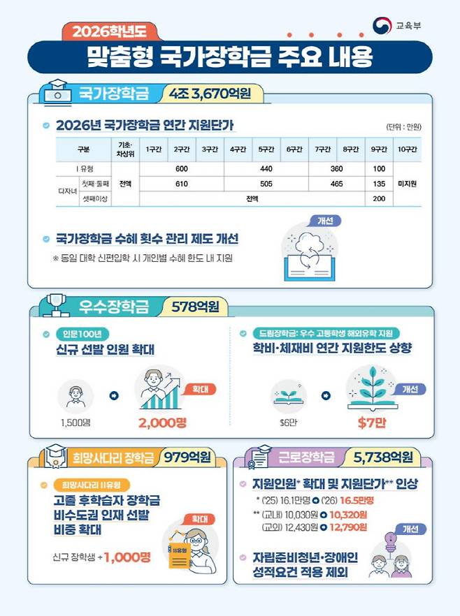 2026년 국가장학금 주요 내용(자료: 교육부)