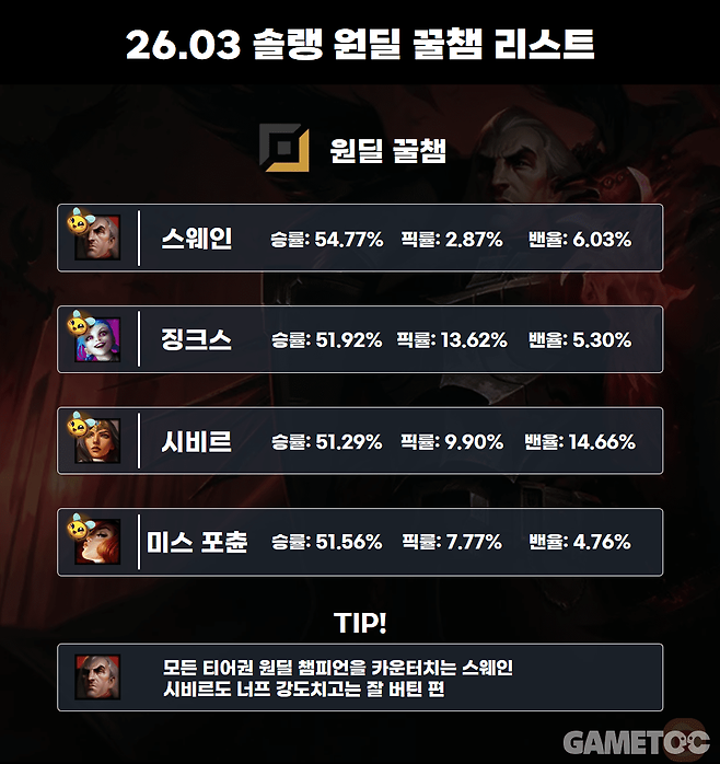 26.03 원딜 꿀챔 리스트 (사진= 서동규 기자) [통계 출처: lol.ps 2월 10일 1시 통계]