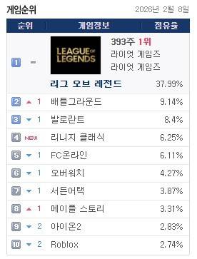 2월 8일 기준 PC방 게임 점유율 순위(게임트릭스 갈무리)/뉴스1