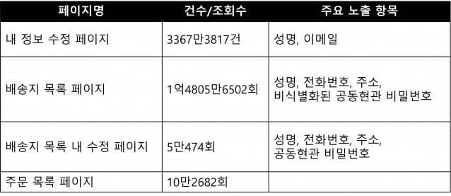 쿠팡 정보유출 규모 분석결과 (자료=과기정통부)