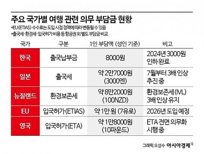 주요 국가별 여행 관련 의무 부담금 현황.