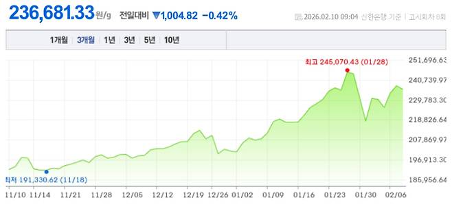 오늘 금값시세, 금값 추이 ©신한은행(오늘의 금시세, 국제 금가격, 금값, 금값시세한돈)