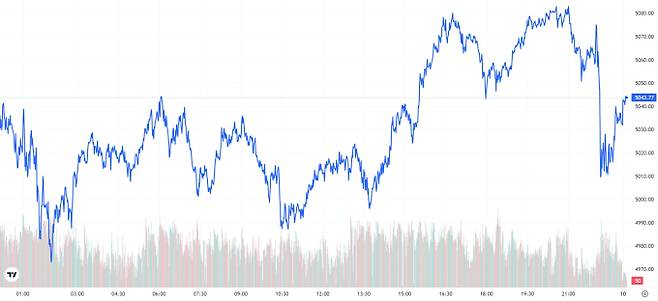 오늘의 금값시세 TV 국제 금시세 0.19% 상승 (5043달러)