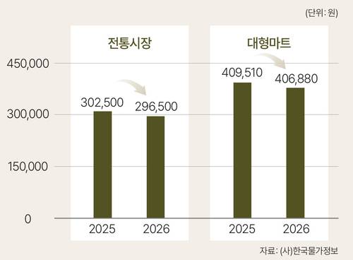 자료제공 (사)한국물가정보(그래프 디자인 김신아)